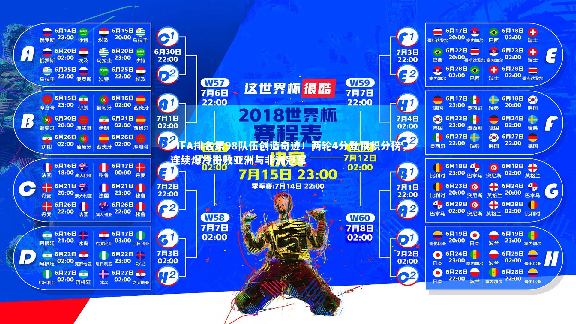 九游体育登录入口：FIFA排名第98队伍创造奇迹！两轮4分登顶积分榜，连续爆冷击败亚洲与非洲冠军